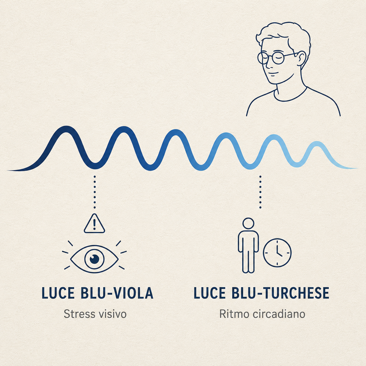 Il protocollo anti luce blu per focus e sonno