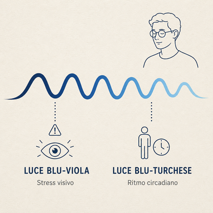 Il protocollo anti luce blu per focus e sonno