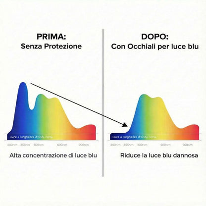 Aura Occhiali anti luce blu